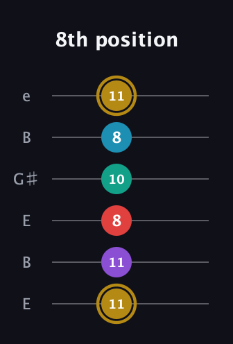 D♯ Major 6th Sharp 9th guitar tab — 8th position (11 11 8 10 8 11) in Open D Tuning (DADF♯AD) · Capo 2