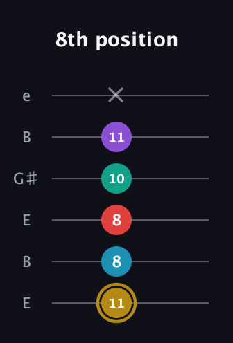 D♯ Major 6th Sharp 9th guitar tab — 8th position (11 8 8 10 11 x) in Open D Tuning (DADF♯AD) · Capo 2