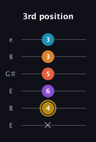 D♯ Major 7th Sharp 13th guitar tab — 3rd position (x 4 6 5 3 3) in Open D Tuning (DADF♯AD) · Capo 2