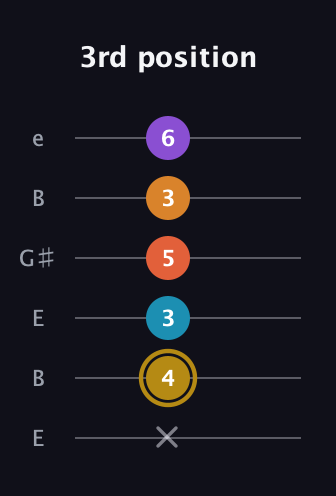 D♯ Major 7th Sharp 13th guitar tab — 3rd position (x 4 3 5 3 6) in Open D Tuning (DADF♯AD) · Capo 2