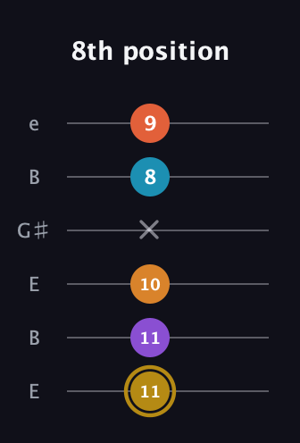 D♯ Major 7th Sharp 13th guitar tab — 8th position (11 11 10 x 8 9) in Open D Tuning (DADF♯AD) · Capo 2