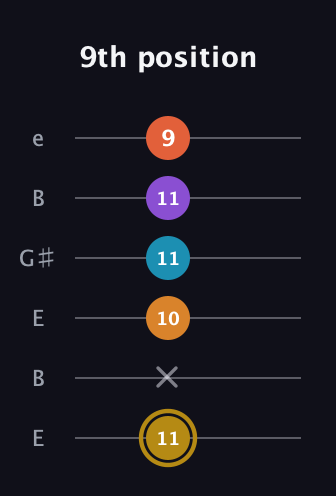 D♯ Major 7th Sharp 13th guitar tab — 9th position (11 x 10 11 11 9) in Open D Tuning (DADF♯AD) · Capo 2
