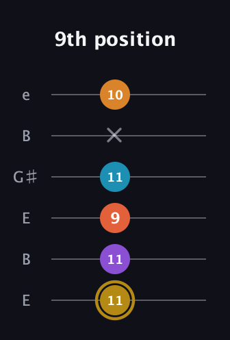 D♯ Major 7th Sharp 13th guitar tab — 9th position (11 11 9 11 x 10) in Open D Tuning (DADF♯AD) · Capo 2