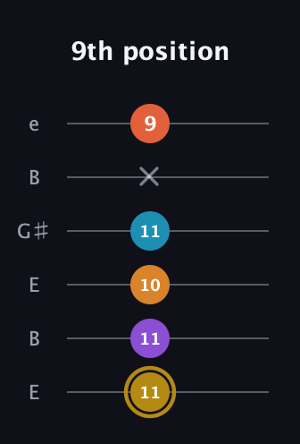 D♯ Major 7th Sharp 13th guitar tab — 9th position (11 11 10 11 x 9) in Open D Tuning (DADF♯AD) · Capo 2