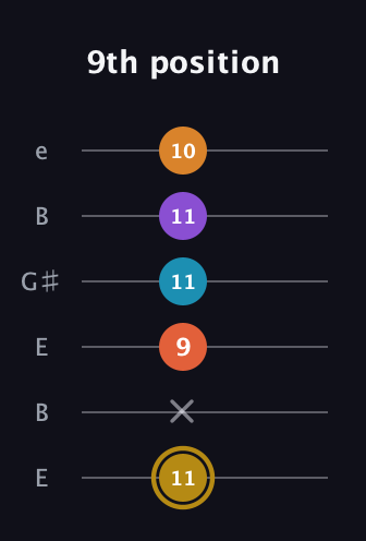 D♯ Major 7th Sharp 13th guitar tab — 9th position (11 x 9 11 11 10) in Open D Tuning (DADF♯AD) · Capo 2