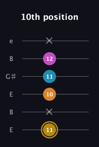 D♯ Major 7th Sharp 5th guitar tab — 10th position (11 x 10 11 12 x) in Open D Tuning (DADF♯AD) · Capo 2