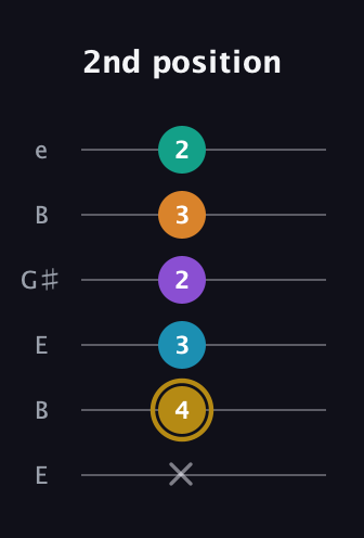 D♯ Major 7th Sharp 9th guitar tab — 2nd position (x 4 3 2 3 2) in Open D Tuning (DADF♯AD) · Capo 2