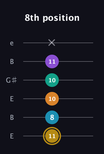 D♯ Major 7th Sharp 9th guitar tab — 8th position (11 8 10 10 11 x) in Open D Tuning (DADF♯AD) · Capo 2