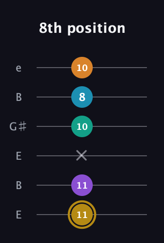 D♯ Major 7th Sharp 9th guitar tab — 8th position (11 11 x 10 8 10) in Open D Tuning (DADF♯AD) · Capo 2