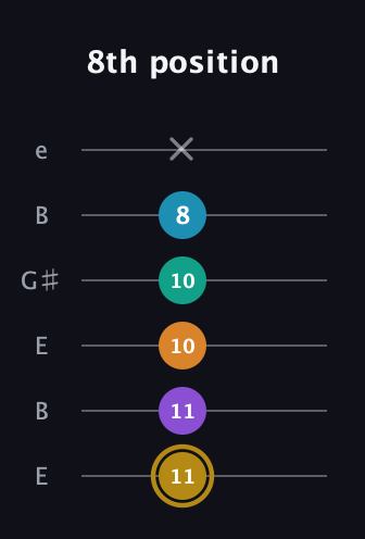 D♯ Major 7th Sharp 9th guitar tab — 8th position (11 11 10 10 8 x) in Open D Tuning (DADF♯AD) · Capo 2