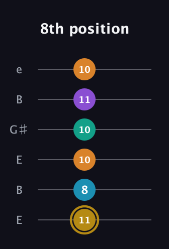 D♯ Major 7th Sharp 9th guitar tab — 8th position (11 8 10 10 11 10) in Open D Tuning (DADF♯AD) · Capo 2