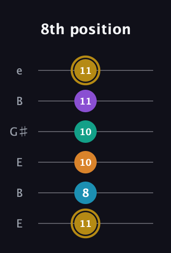 D♯ Major 7th Sharp 9th guitar tab — 8th position (11 8 10 10 11 11) in Open D Tuning (DADF♯AD) · Capo 2