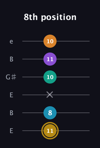 D♯ Major 7th Sharp 9th guitar tab — 8th position (11 8 x 10 11 10) in Open D Tuning (DADF♯AD) · Capo 2