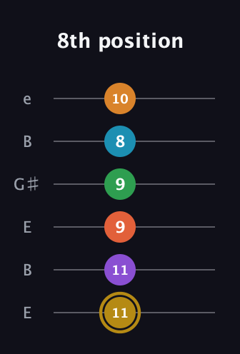 D♯ Major 9th Sharp 13th guitar tab — 8th position (11 11 9 9 8 10) in Open D Tuning (DADF♯AD) · Capo 2