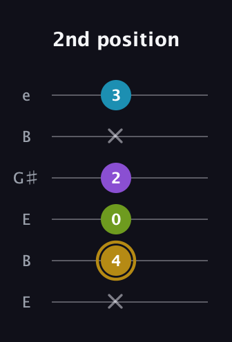 D♯ Major Flat 9th guitar tab — 2nd position (x 4 0 2 x 3) in Open D Tuning (DADF♯AD) · Capo 2