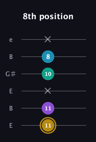 D♯ Major Sharp 9th guitar tab — 8th position (11 11 x 10 8 x) in Open D Tuning (DADF♯AD) · Capo 2