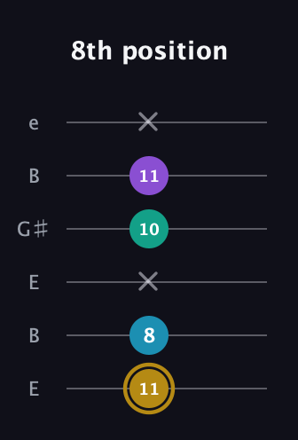 D♯ Major Sharp 9th guitar tab — 8th position (11 8 x 10 11 x) in Open D Tuning (DADF♯AD) · Capo 2