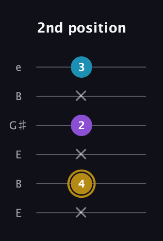 D♯ Major guitar tab — 2nd position (x 4 x 2 x 3) in Open D Tuning (DADF♯AD) · Capo 2