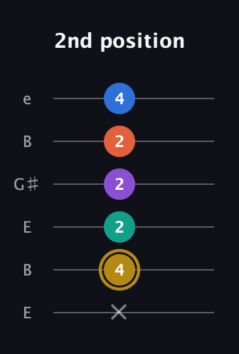 D♯ Minor 11th Sharp 9th guitar tab — 2nd position (x 4 2 2 2 4) in Open D Tuning (DADF♯AD) · Capo 2
