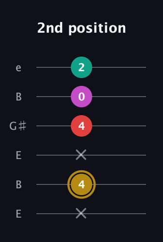 D♯ Minor 6th Sharp 5th guitar tab — 2nd position (x 4 x 4 0 2) in Open D Tuning (DADF♯AD) · Capo 2