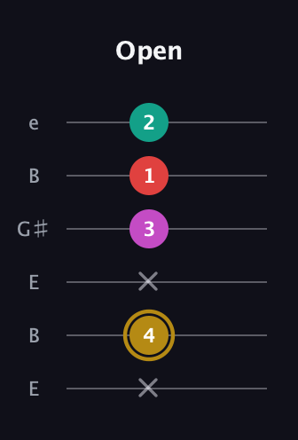 D♯ Minor 6th Sharp 5th guitar tab — Open (x 4 x 3 1 2) in Open D Tuning (DADF♯AD) · Capo 2