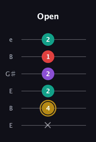 D♯ Minor 6th Sharp 9th guitar tab — Open (x 4 2 2 1 2) in Open D Tuning (DADF♯AD) · Capo 2