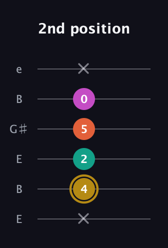 D♯ Minor 7th Sharp 5th guitar tab — 2nd position (x 4 2 5 0 x) in Open D Tuning (DADF♯AD) · Capo 2