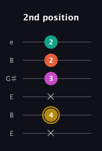 D♯ Minor 7th Sharp 5th guitar tab — 2nd position (x 4 x 3 2 2) in Open D Tuning (DADF♯AD) · Capo 2