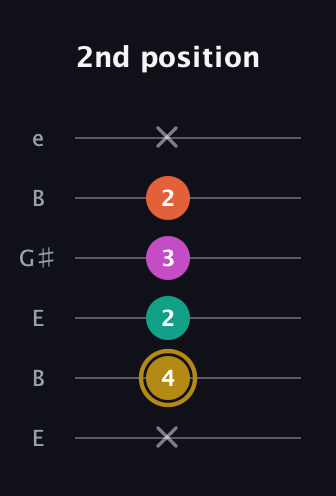 D♯ Minor 7th Sharp 5th guitar tab — 2nd position (x 4 2 3 2 x) in Open D Tuning (DADF♯AD) · Capo 2