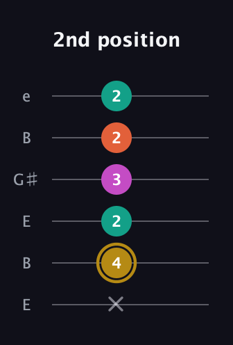 D♯ Minor 7th Sharp 5th guitar tab — 2nd position (x 4 2 3 2 2) in Open D Tuning (DADF♯AD) · Capo 2