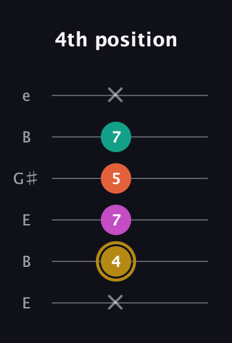 D♯ Minor 7th Sharp 5th guitar tab — 4th position (x 4 7 5 7 x) in Open D Tuning (DADF♯AD) · Capo 2