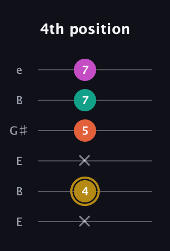 D♯ Minor 7th Sharp 5th guitar tab — 4th position (x 4 x 5 7 7) in Open D Tuning (DADF♯AD) · Capo 2