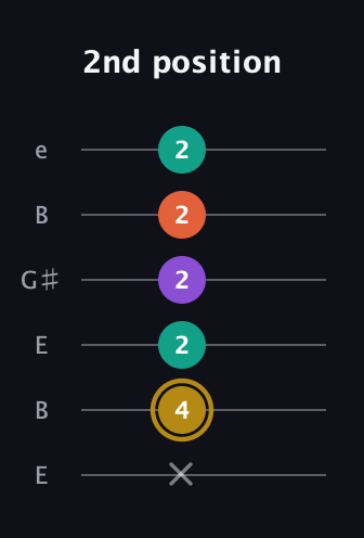D♯ Minor 7th Sharp 9th guitar tab — 2nd position (x 4 2 2 2 2) in Open D Tuning (DADF♯AD) · Capo 2