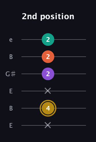 D♯ Minor 7th Sharp 9th guitar tab — 2nd position (x 4 x 2 2 2) in Open D Tuning (DADF♯AD) · Capo 2