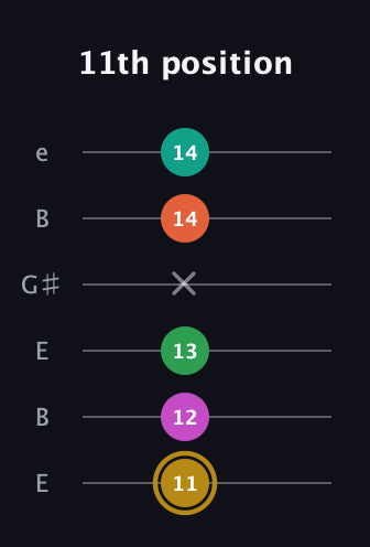 D♯ Minor 9th Sharp 5th guitar tab — 11th position (11 12 13 x 14 14) in Open D Tuning (DADF♯AD) · Capo 2