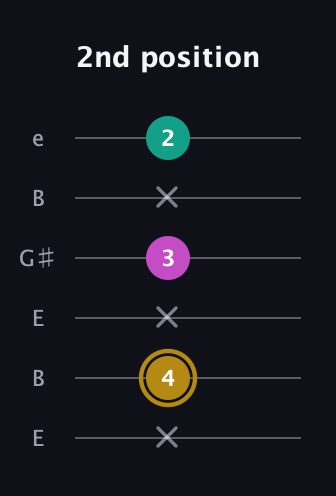 D♯ Minor Sharp 5th guitar tab — 2nd position (x 4 x 3 x 2) in Open D Tuning (DADF♯AD) · Capo 2