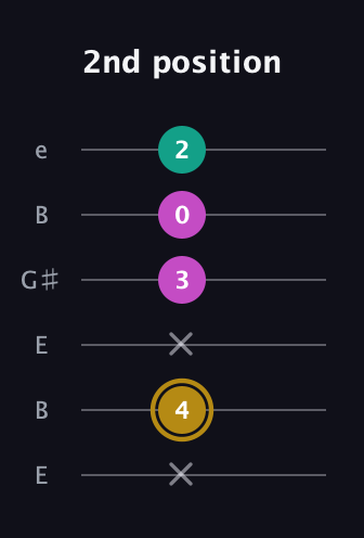 D♯ Minor Sharp 5th guitar tab — 2nd position (x 4 x 3 0 2) in Open D Tuning (DADF♯AD) · Capo 2