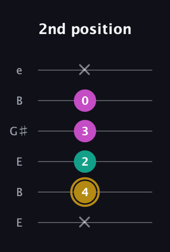 D♯ Minor Sharp 5th guitar tab — 2nd position (x 4 2 3 0 x) in Open D Tuning (DADF♯AD) · Capo 2