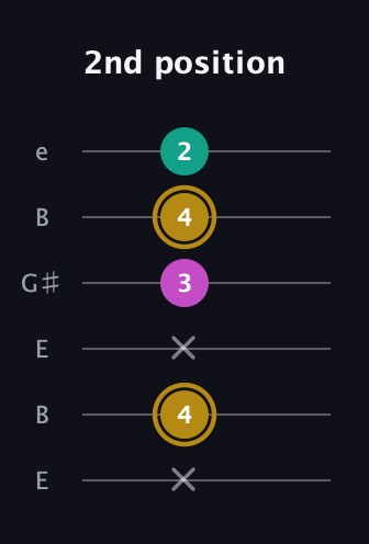 D♯ Minor Sharp 5th guitar tab — 2nd position (x 4 x 3 4 2) in Open D Tuning (DADF♯AD) · Capo 2