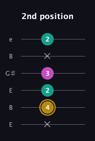D♯ Minor Sharp 5th guitar tab — 2nd position (x 4 2 3 x 2) in Open D Tuning (DADF♯AD) · Capo 2