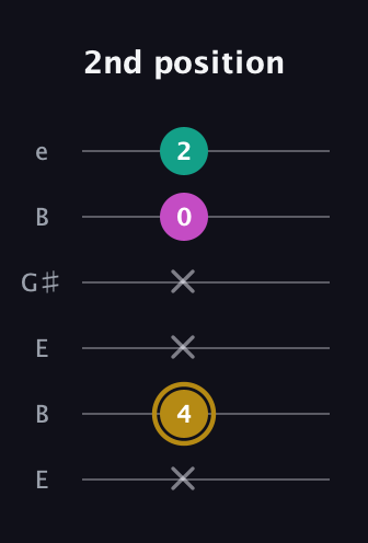 D♯ Minor Sharp 5th guitar tab — 2nd position (x 4 x x 0 2) in Open D Tuning (DADF♯AD) · Capo 2