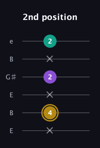 D♯ Minor Sharp 9th guitar tab — 2nd position (x 4 x 2 x 2) in Open D Tuning (DADF♯AD) · Capo 2