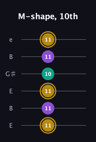 D♯ Minor Sharp 9th guitar tab — M-shape, 10th (11 11 11 10 11 11) in Open D Tuning (DADF♯AD) · Capo 2