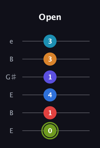 E Augmented 11th Sharp 9th guitar tab — Open (0 1 4 1 3 3) in Open D Tuning (DADF♯AD) · Capo 2