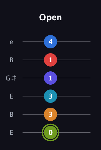 E Augmented 11th Sharp 9th guitar tab — Open (0 3 3 1 1 4) in Open D Tuning (DADF♯AD) · Capo 2