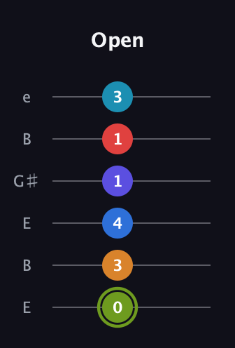 E Augmented 11th Sharp 9th guitar tab — Open (0 3 4 1 1 3) in Open D Tuning (DADF♯AD) · Capo 2
