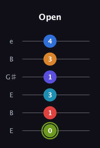 E Augmented 11th Sharp 9th guitar tab — Open (0 1 3 1 3 4) in Open D Tuning (DADF♯AD) · Capo 2