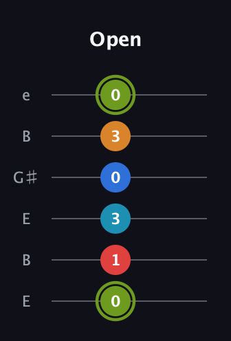 E Augmented 7th Sharp 9th guitar tab — Open (0 1 3 0 3 0) in Open D Tuning (DADF♯AD) · Capo 2