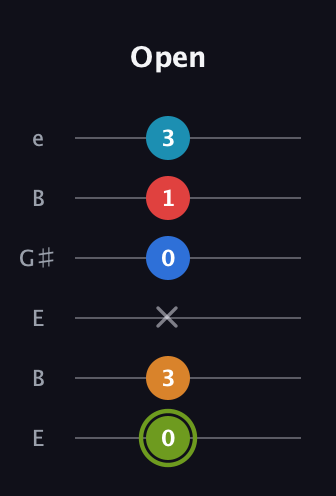 E Augmented 7th Sharp 9th guitar tab — Open (0 3 x 0 1 3) in Open D Tuning (DADF♯AD) · Capo 2