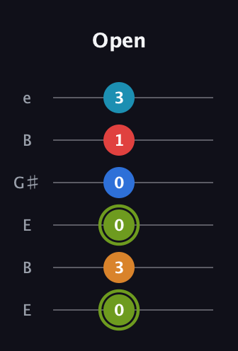E Augmented 7th Sharp 9th guitar tab — Open (0 3 0 0 1 3) in Open D Tuning (DADF♯AD) · Capo 2